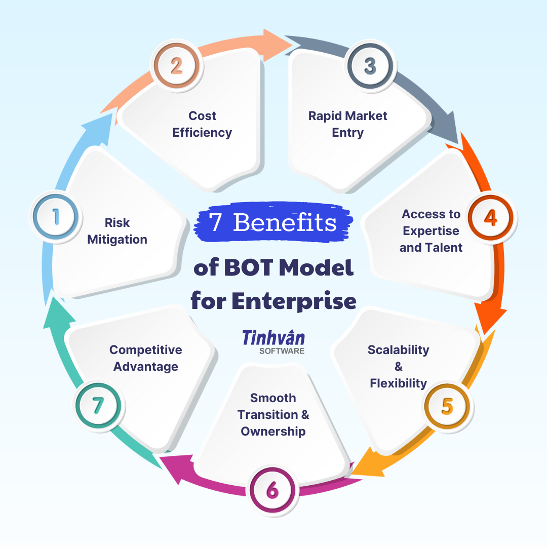BOT Model: New Solution for IT Outsourcing